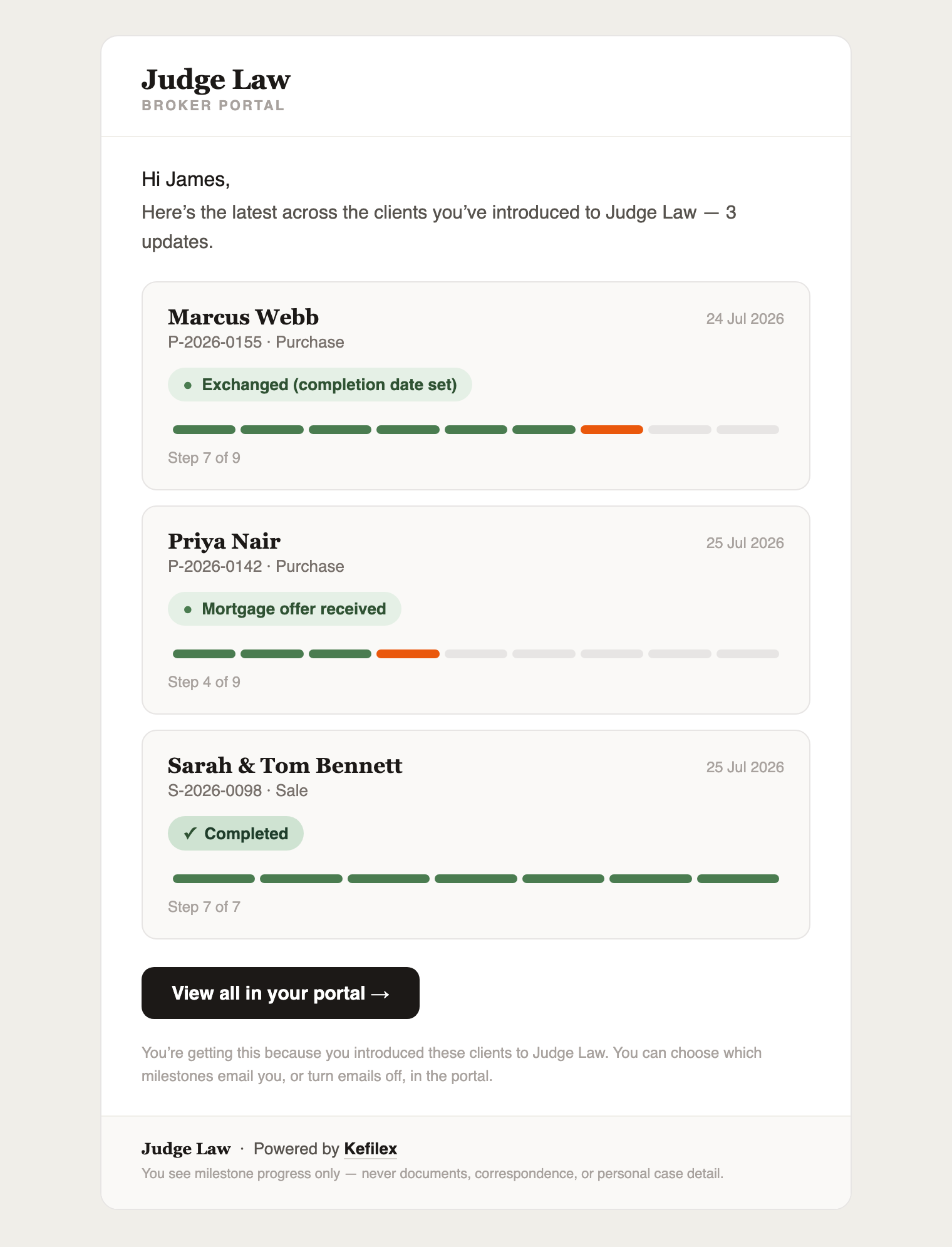 The daily digest email: three referred clients, each with its milestone pill and progress bar